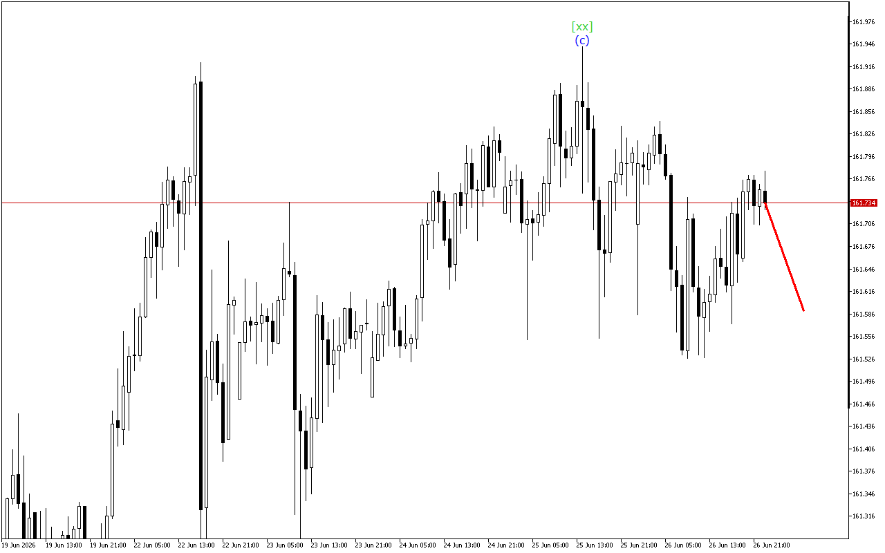 USDJPY H1: Ανάλυση κυμάτων για την ασιατική συνεδρίαση στις 29.6.2026