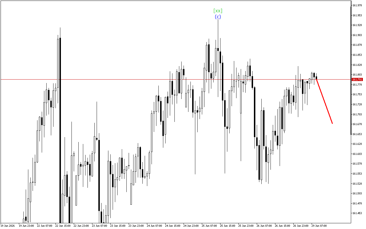 USDJPY H1: Phân tích Sóng trong Phiên giao dịch châu Âu ngày 29.6.2026
