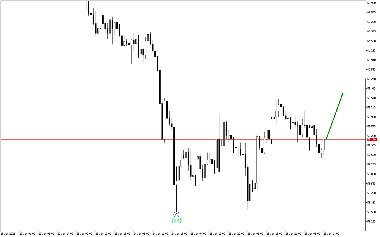 XAGUSD H1: Wave Analysis για την Αμερικανική Συνεδρίαση στις 29.6.2026