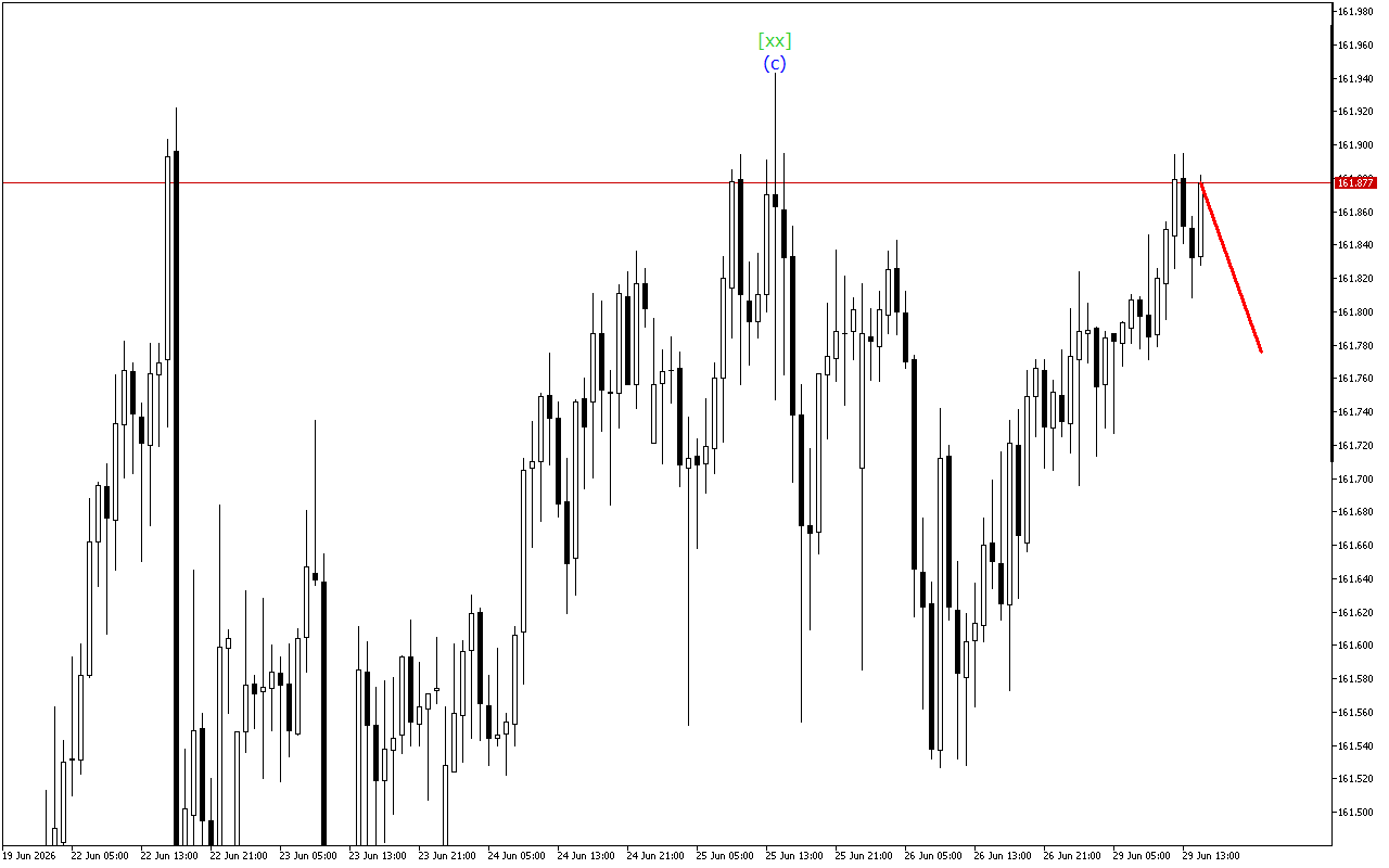 USDJPY H1: Wave Analysis για την Αμερικανική Συνεδρίαση στις 29.6.2026