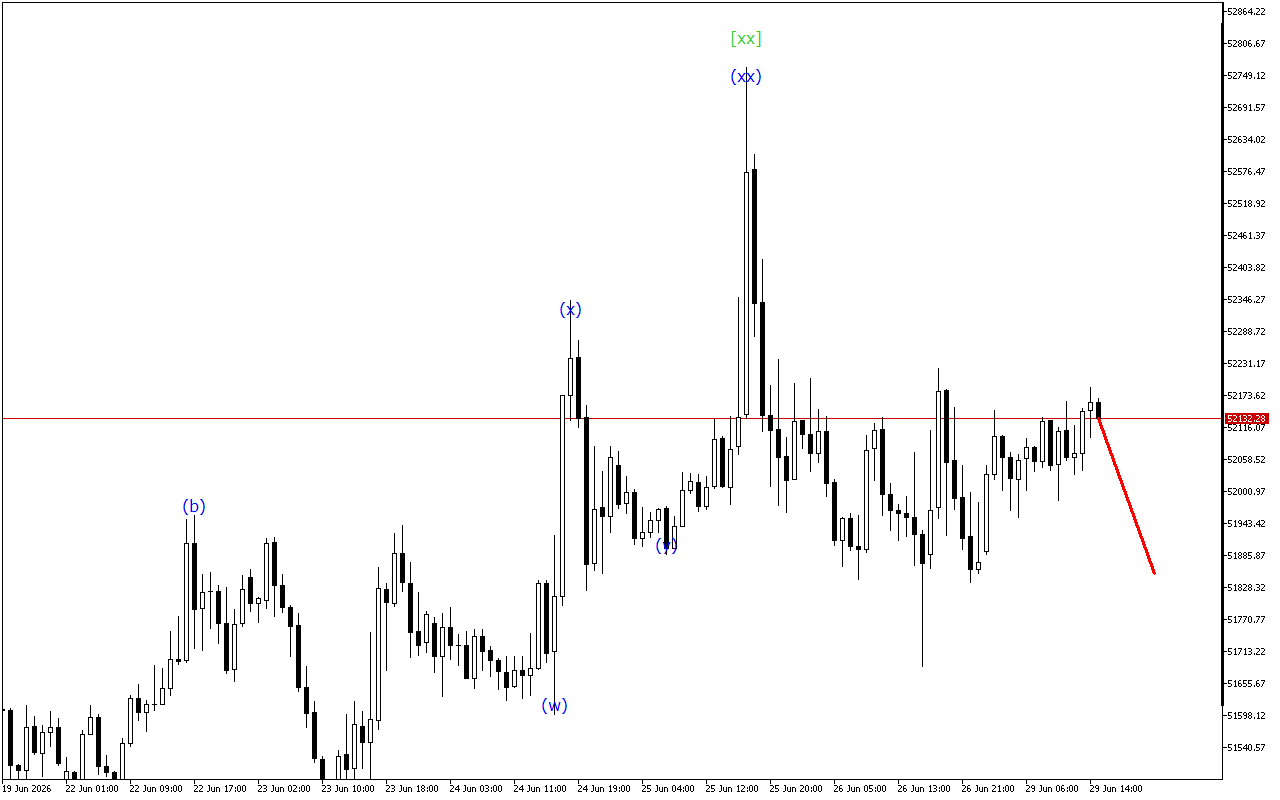 Dow Jones H1: Wave Analysis για την Αμερικανική Συνεδρίαση στις 29.6.2026
