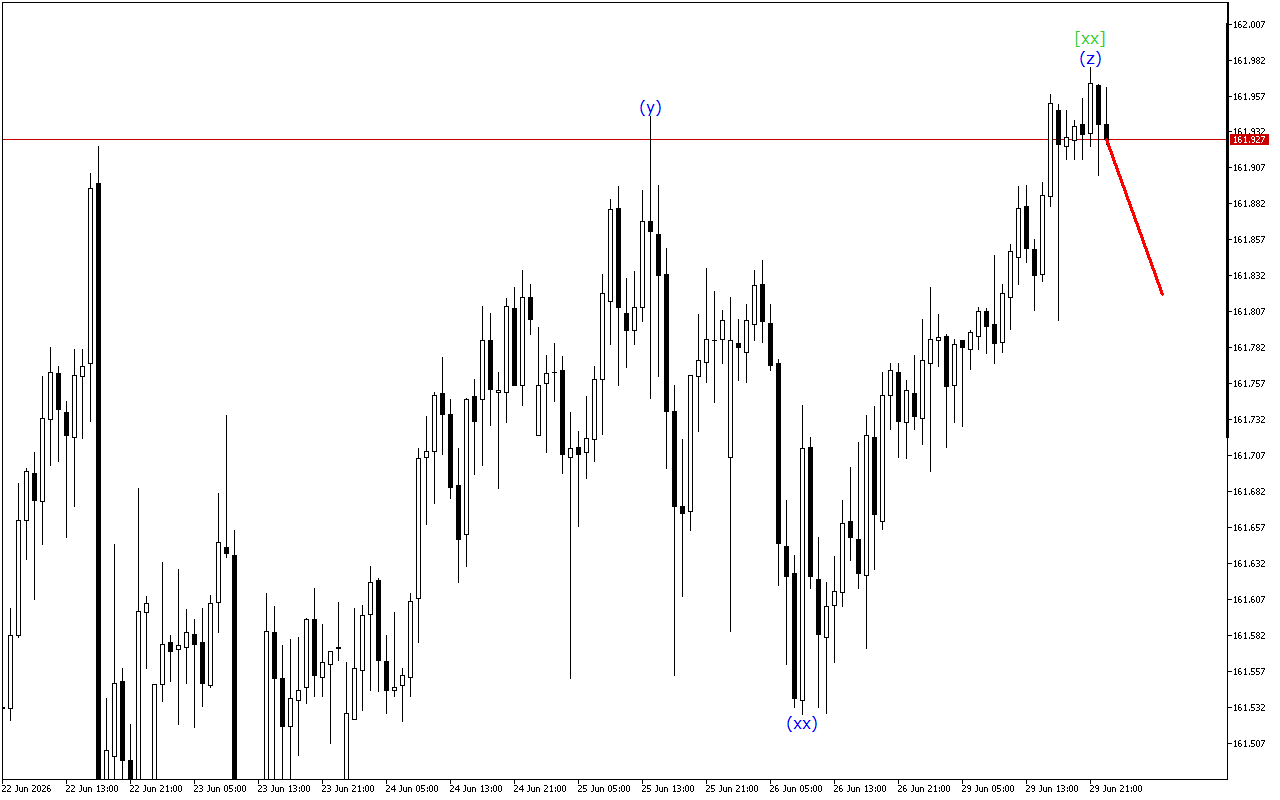 USDJPY H1: Хвильовий аналіз для азіатської сесії 30.6.2026