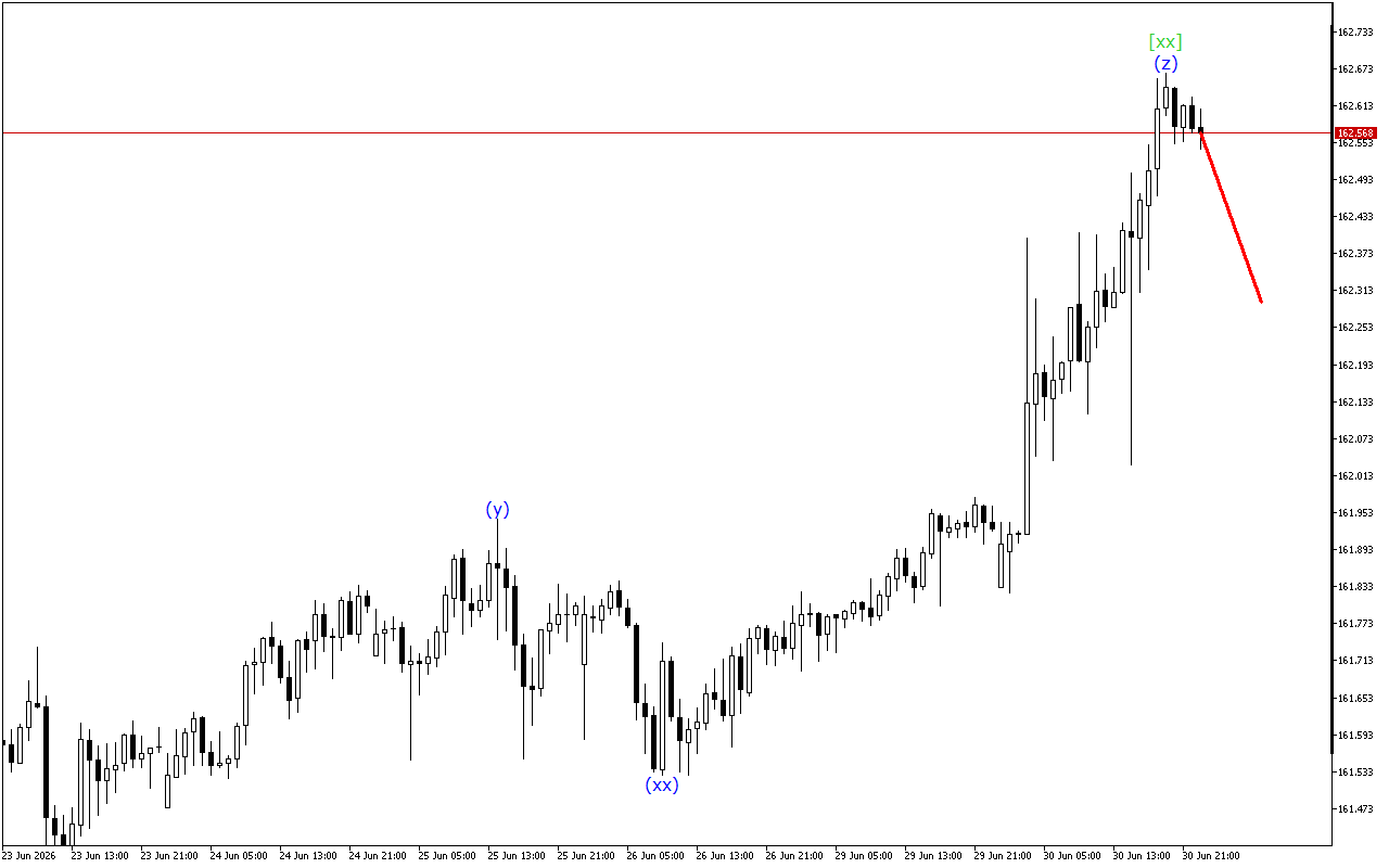 USDJPY H1: Хвильовий аналіз для азіатської сесії 1.7.2026