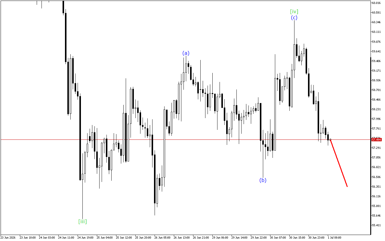 XAGUSD H1: Хвильовий аналіз для Європейської сесії 1.7.2026