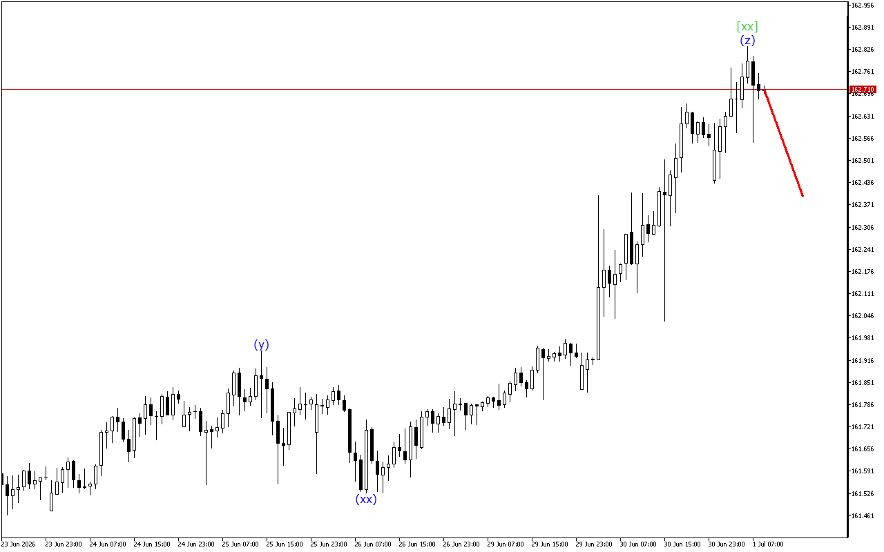 USDJPY H1: Хвильовий аналіз для Європейської сесії 1.7.2026