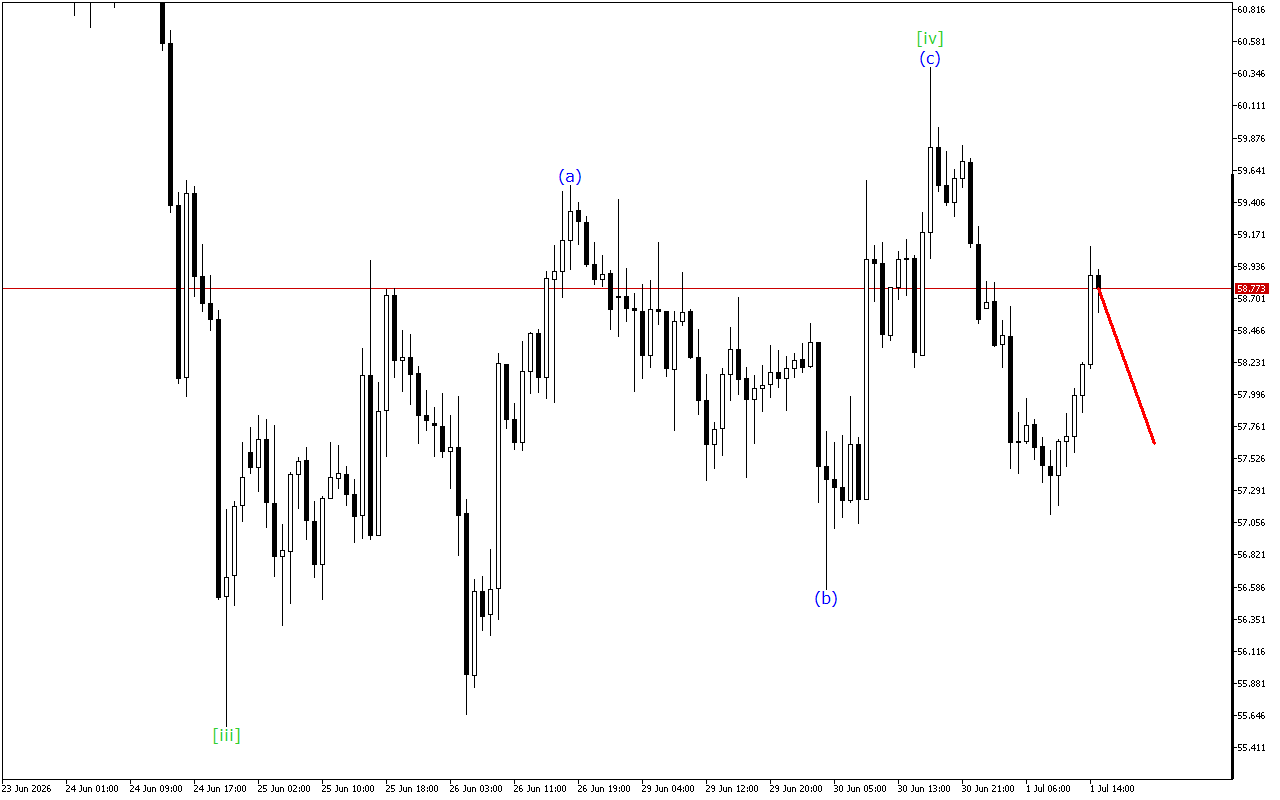 XAGUSD H1: Хвильовий аналіз для американської сесії 1.7.2026