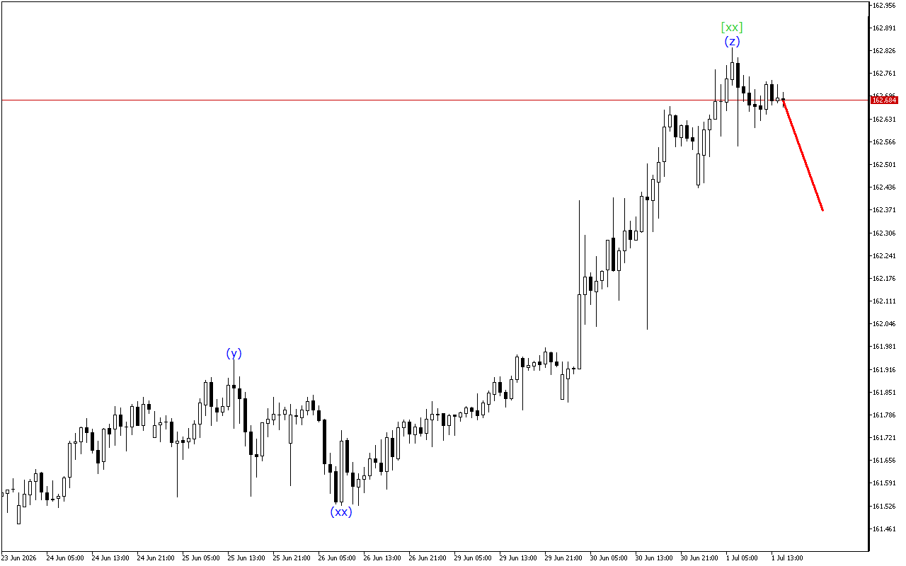 USDJPY H1: Хвильовий аналіз для американської сесії 1.7.2026