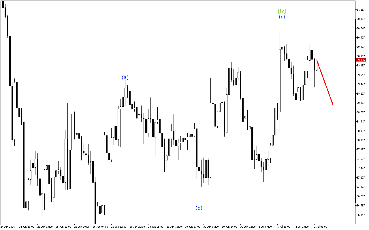 XAGUSD H1: Хвильовий аналіз для Європейської сесії 2.7.2026