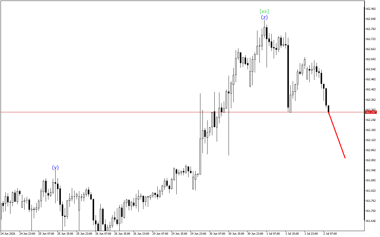 USDJPY H1: Хвильовий аналіз для Європейської сесії 2.7.2026