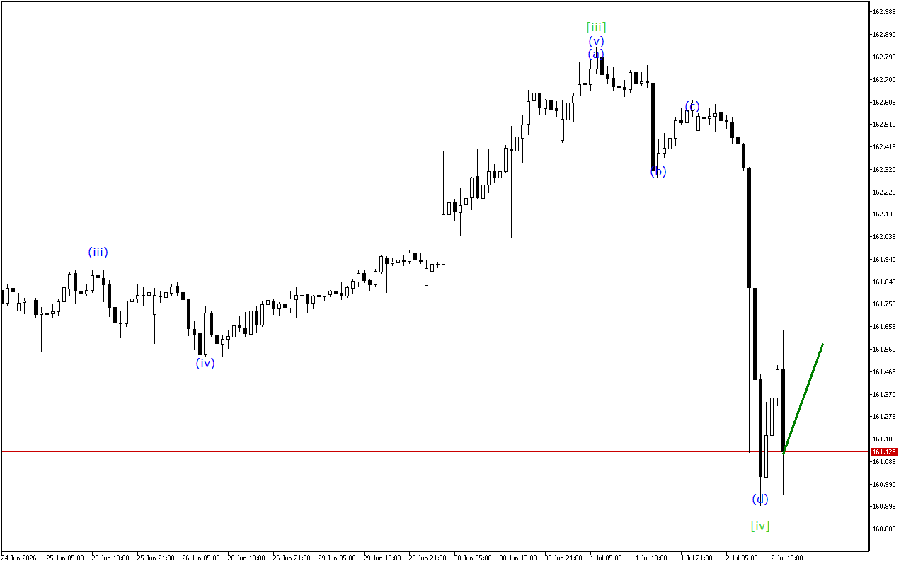 USDJPY H1: Хвильовий аналіз для американської сесії 2.7.2026