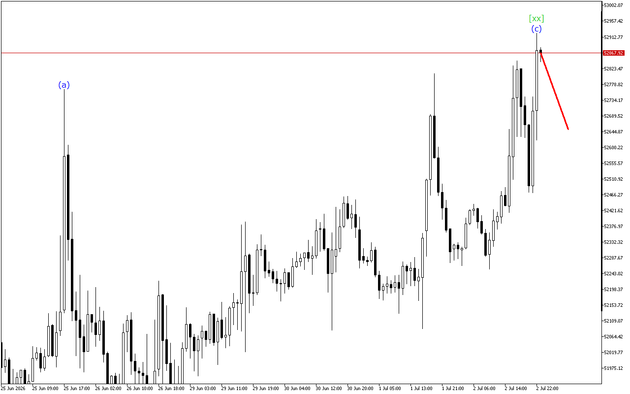 Dow Jones H1: การวิเคราะห์คลื่นสำหรับรอบเปิดตลาดเอเชียในวันที่ 3.7.2026