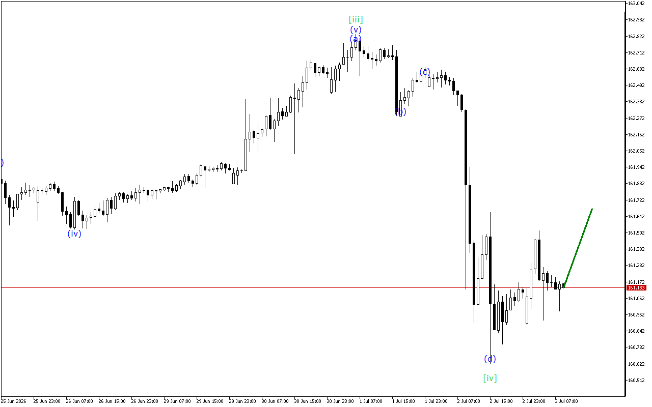 USDJPY H1: Хвильовий аналіз для Європейської сесії 3.7.2026