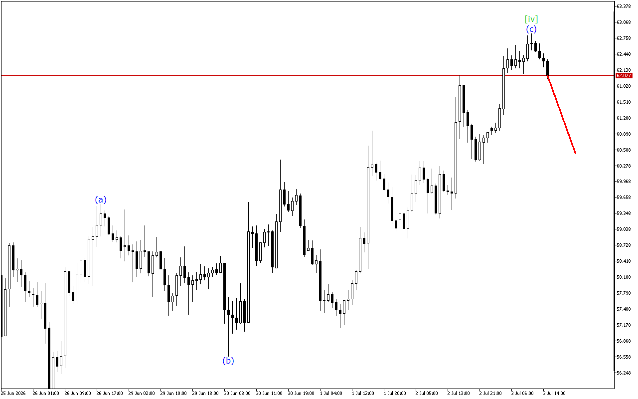 XAGUSD H1: Хвильовий аналіз для американської сесії 3.7.2026
