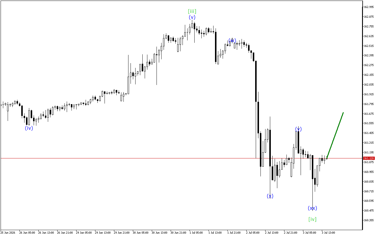 USDJPY H1: Хвильовий аналіз для американської сесії 3.7.2026