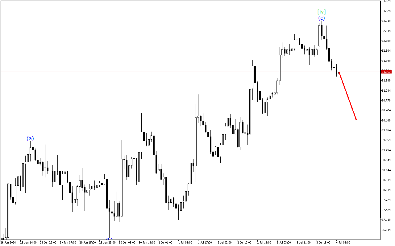 XAGUSD H1: 6.7.2026のヨーロッパセッションの波動分析