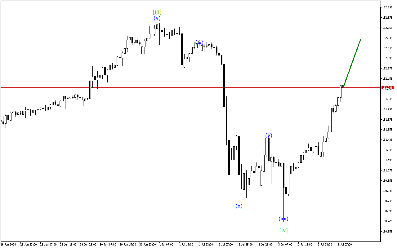 USDJPY H1: 6.7.2026のヨーロッパセッションの波動分析