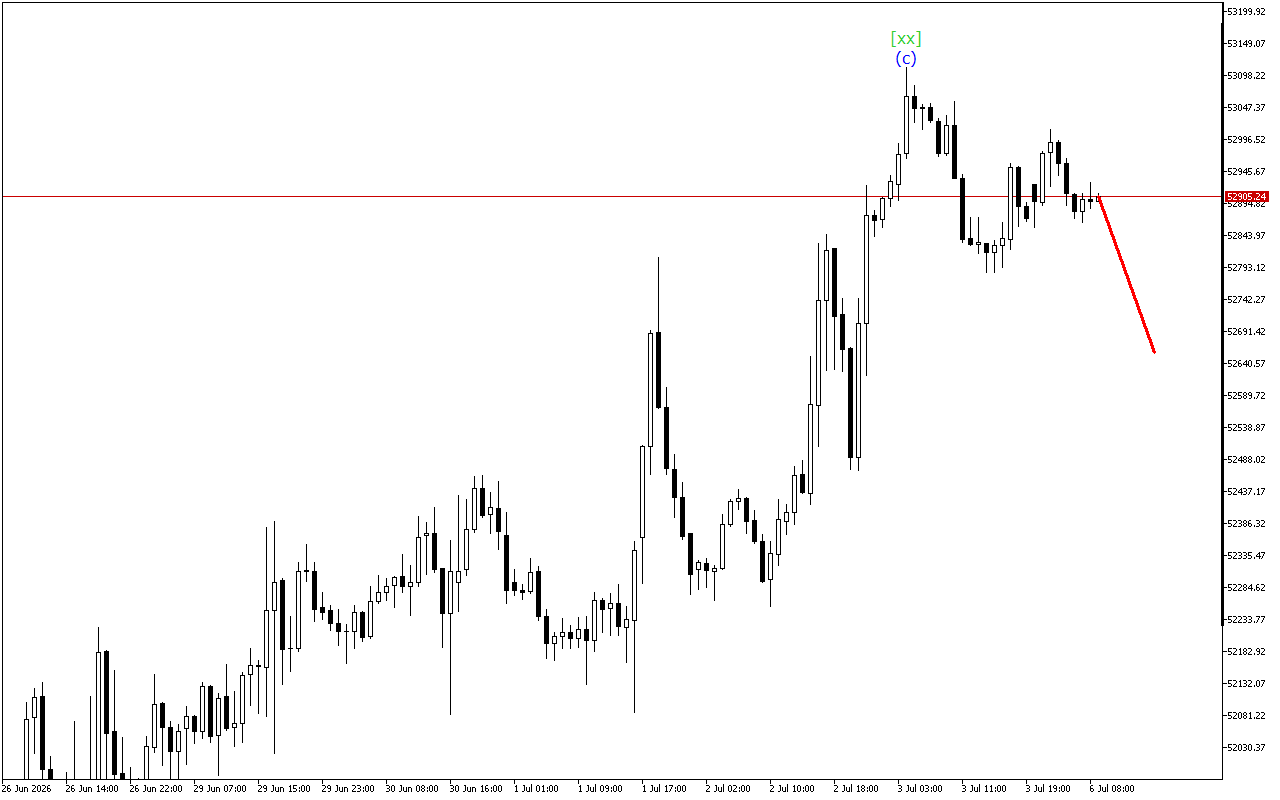 Dow Jones H1: 6.7.2026のヨーロッパセッションの波動分析