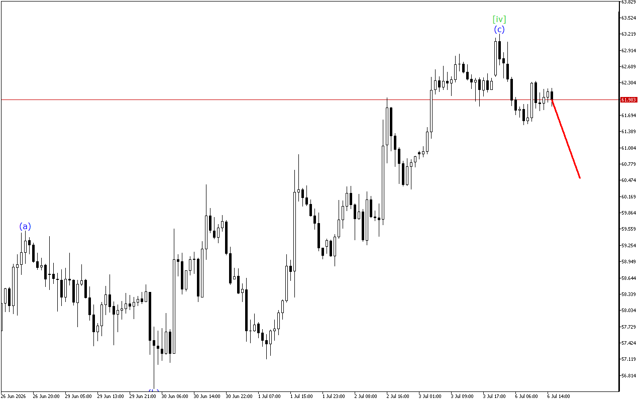 XAGUSD H1: Wave Analysis for the American Session on 6.7.2026