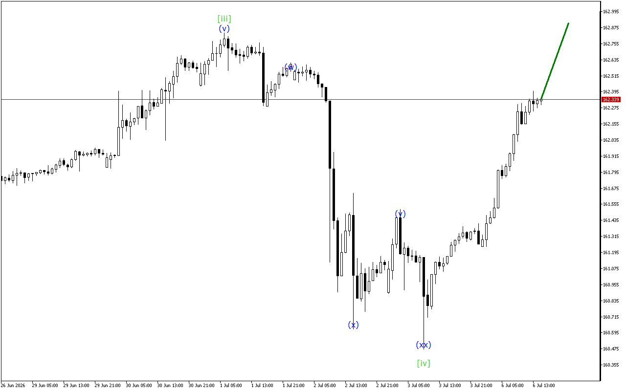 USDJPY H1: Wave Analysis for the American Session on 6.7.2026