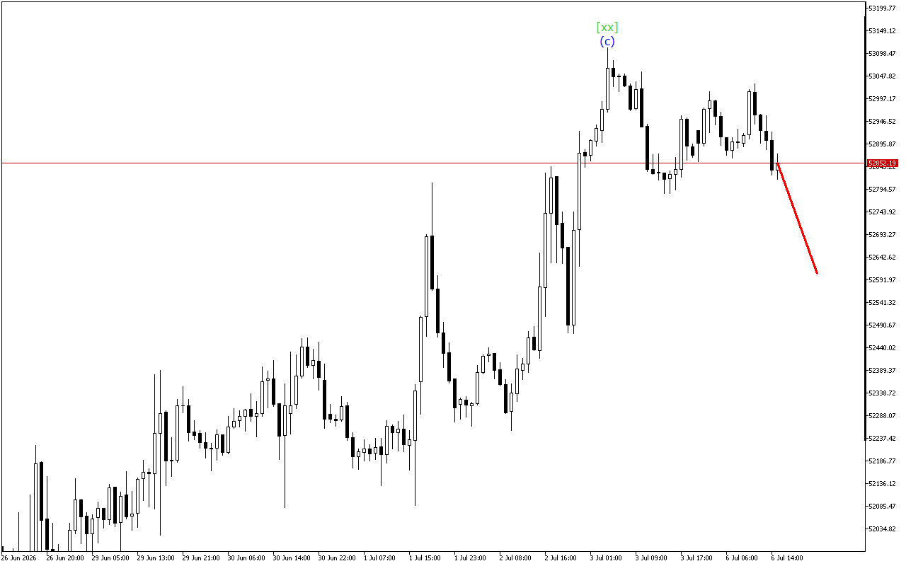Dow Jones H1: Wave Analysis for the American Session on 6.7.2026