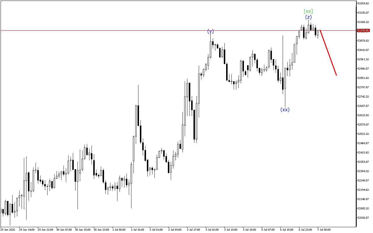 Dow Jones H1: 7.7.2026のヨーロッパセッションの波動分析