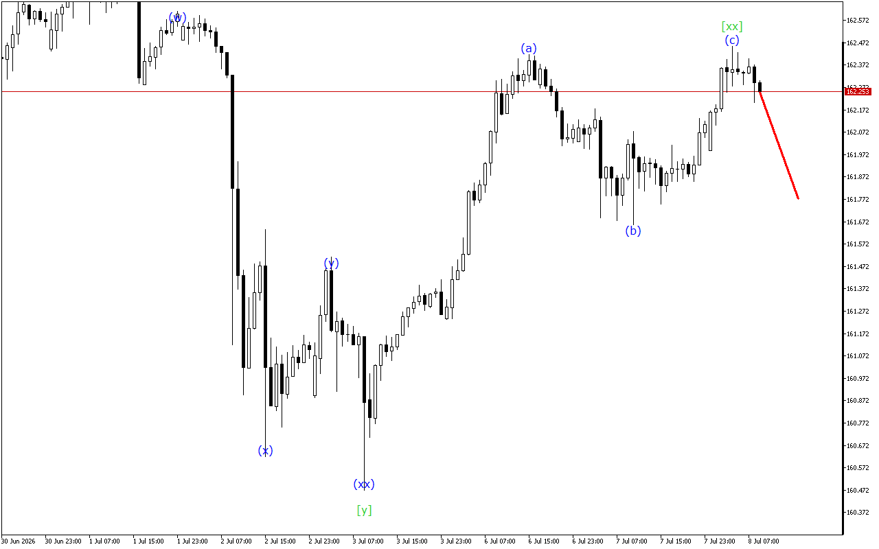 USDJPY H1: 8.7.2026 유럽 세션을 위한 파동 분석
