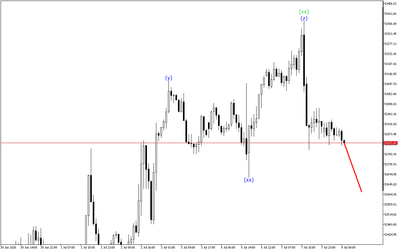 Dow Jones H1: 8.7.2026 유럽 세션을 위한 파동 분석
