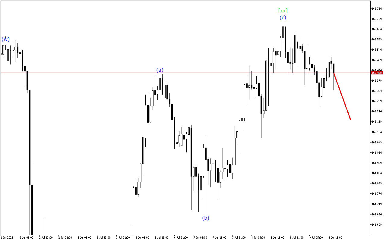 USDJPY H1: Хвильовий аналіз для американської сесії 9.7.2026