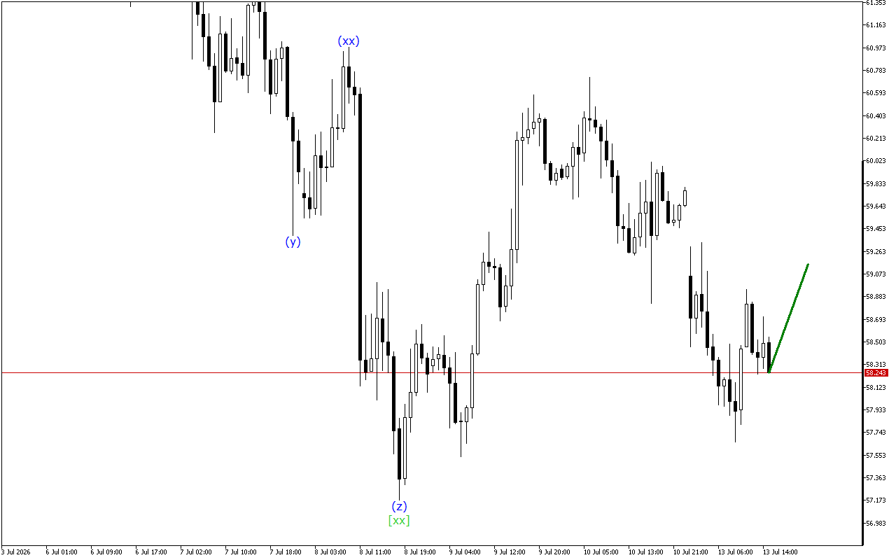 XAGUSD H1: Хвильовий аналіз для американської сесії 13.7.2026