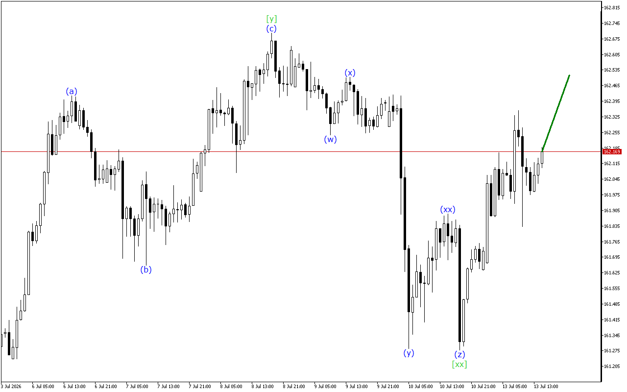 USDJPY H1: Хвильовий аналіз для американської сесії 13.7.2026