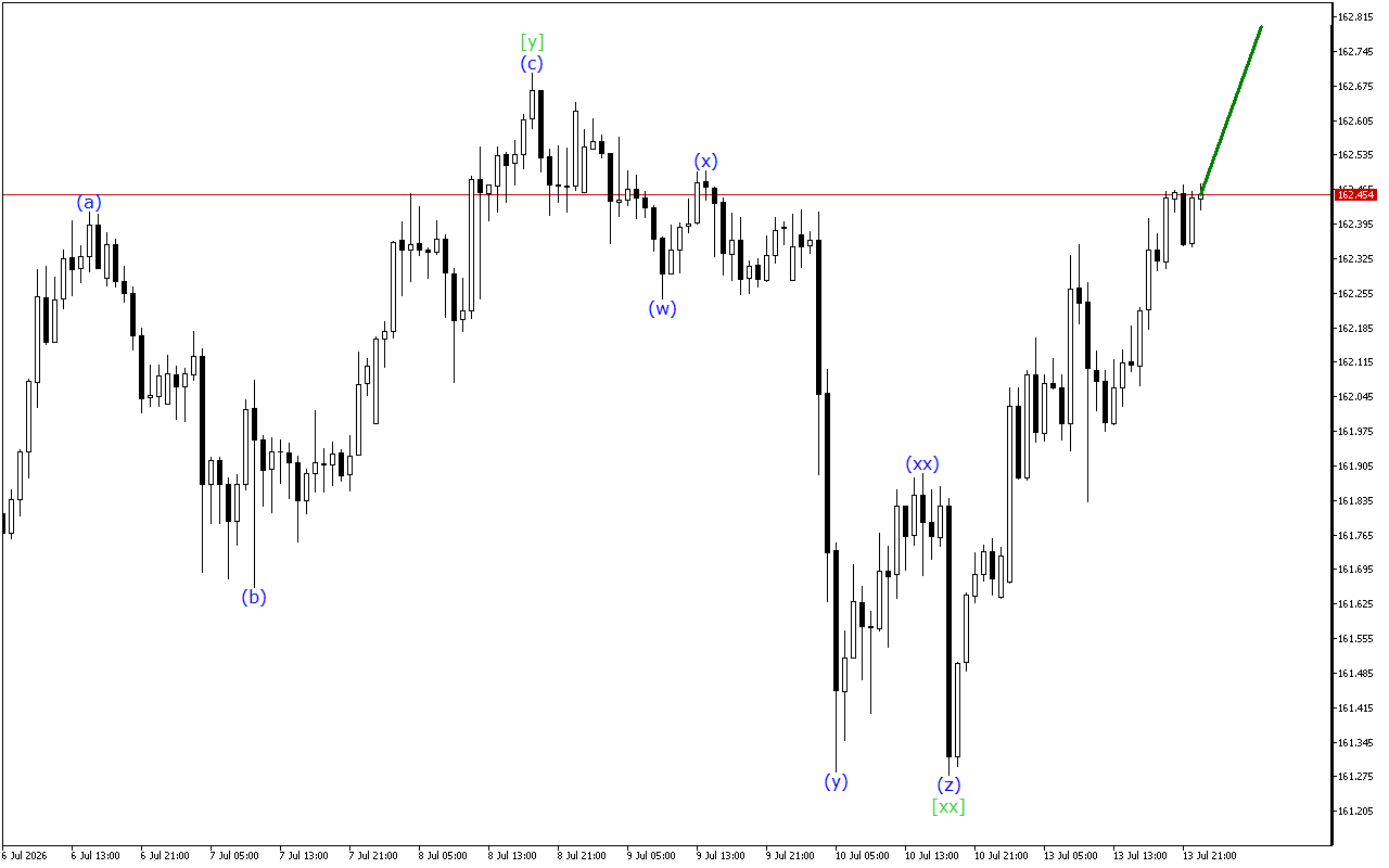 USDJPY H1: Хвильовий аналіз для азіатської сесії 14.7.2026