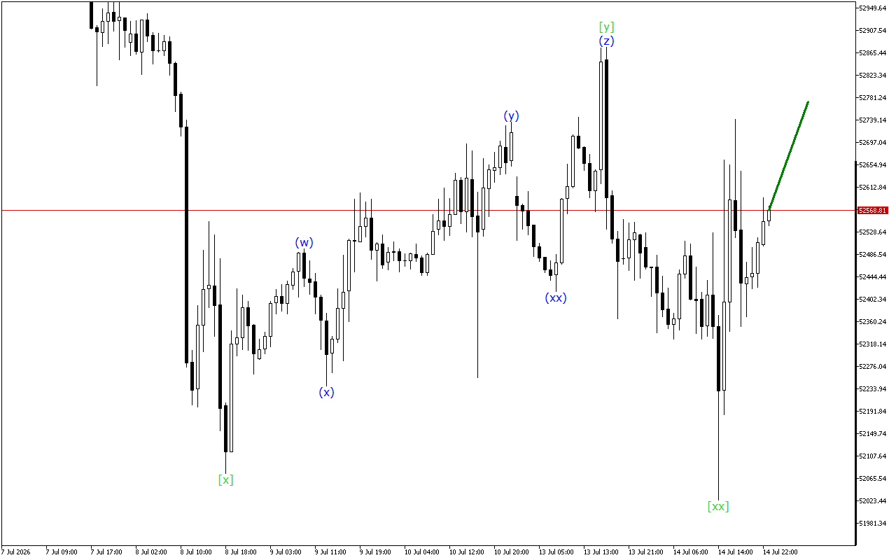 Dow Jones H1: การวิเคราะห์คลื่นสำหรับรอบเปิดตลาดเอเชียในวันที่ 15.7.2026