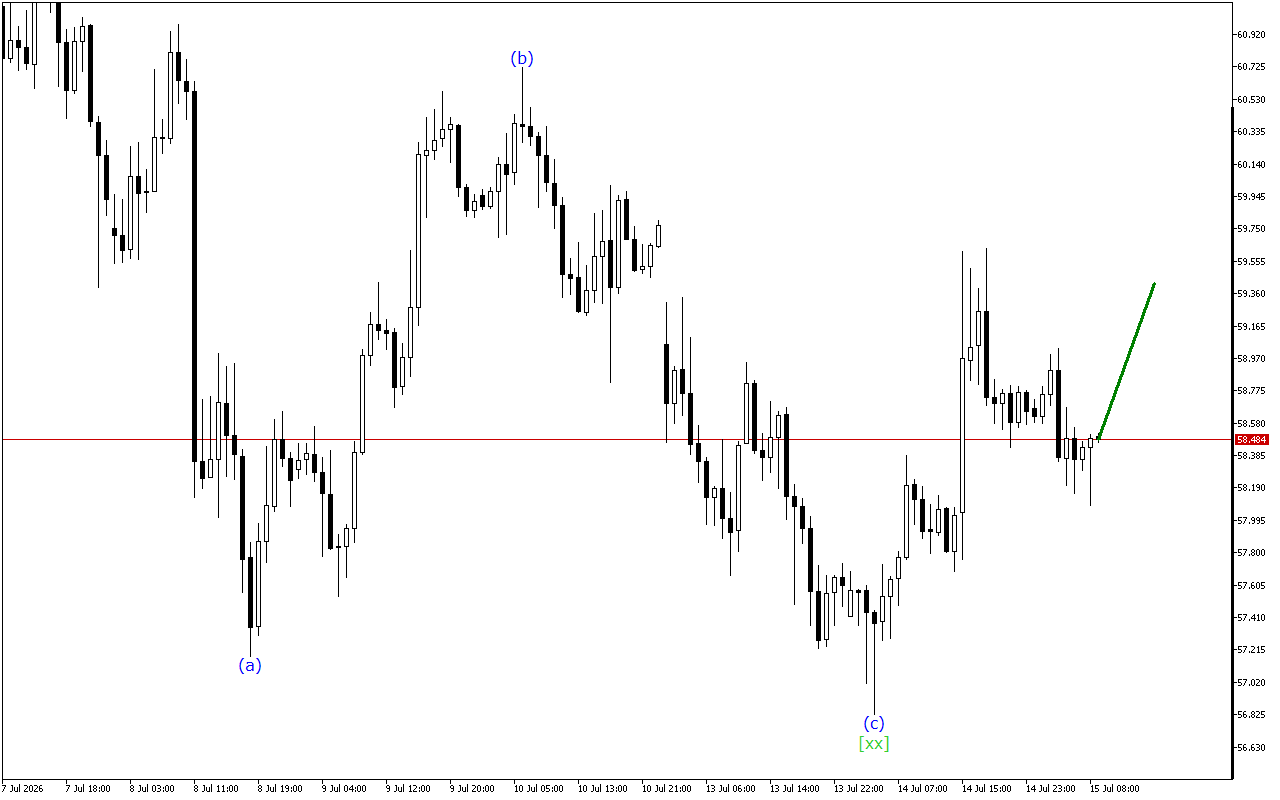 XAGUSD H1: Волновой анализ на европейскую сессию на 15.7.2026
