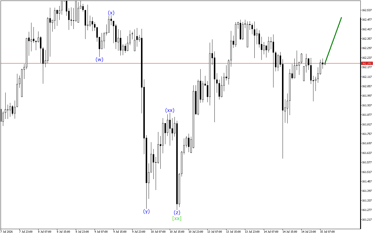 USDJPY H1: Волновой анализ на европейскую сессию на 15.7.2026