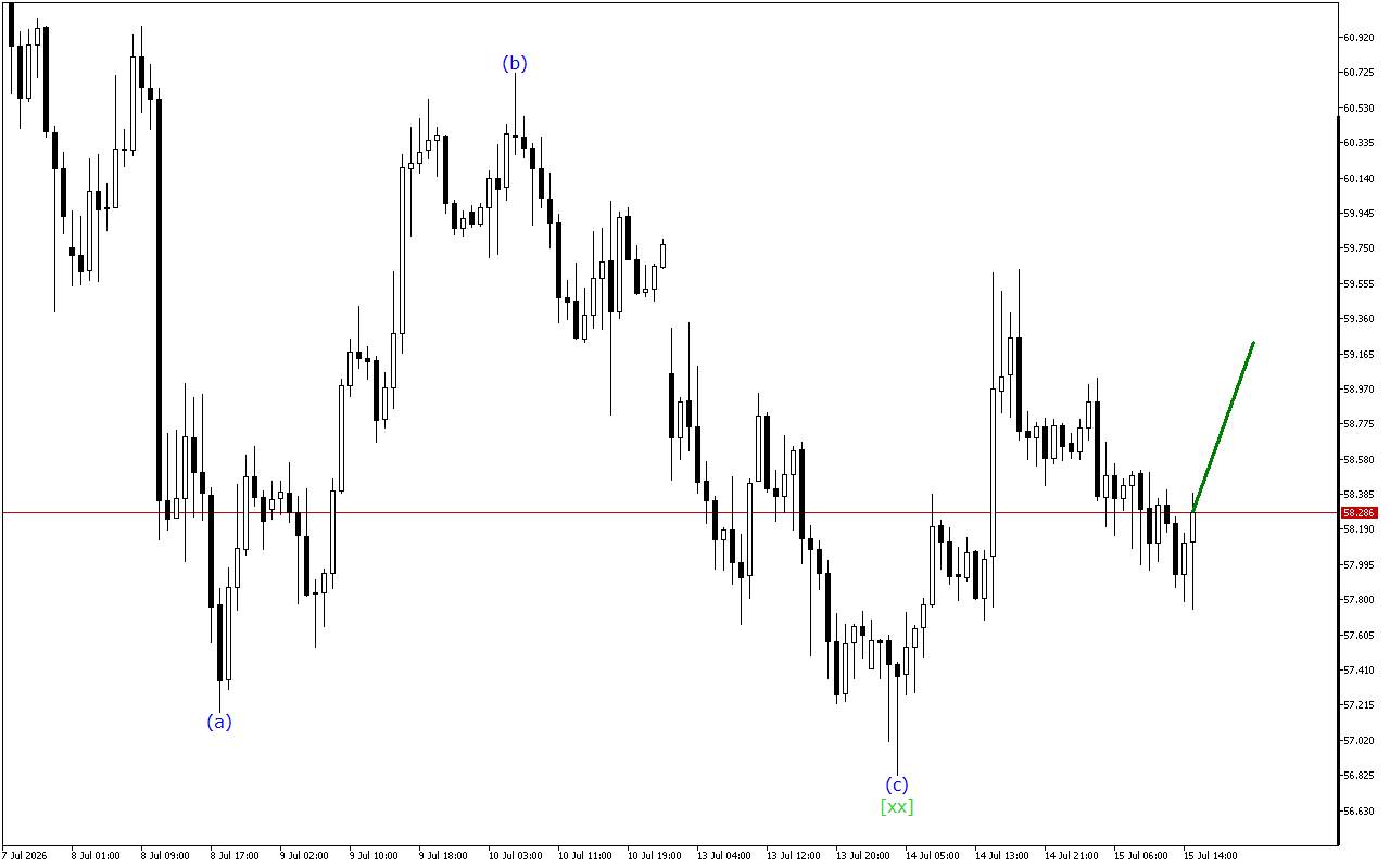 XAGUSD H1: Analisis Gelombang untuk Sesi Amerika pada 15.7.2026