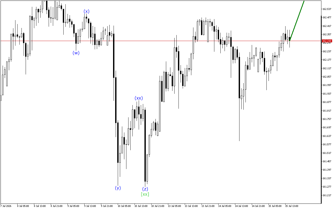 USDJPY H1: Analisis Gelombang untuk Sesi Amerika pada 15.7.2026