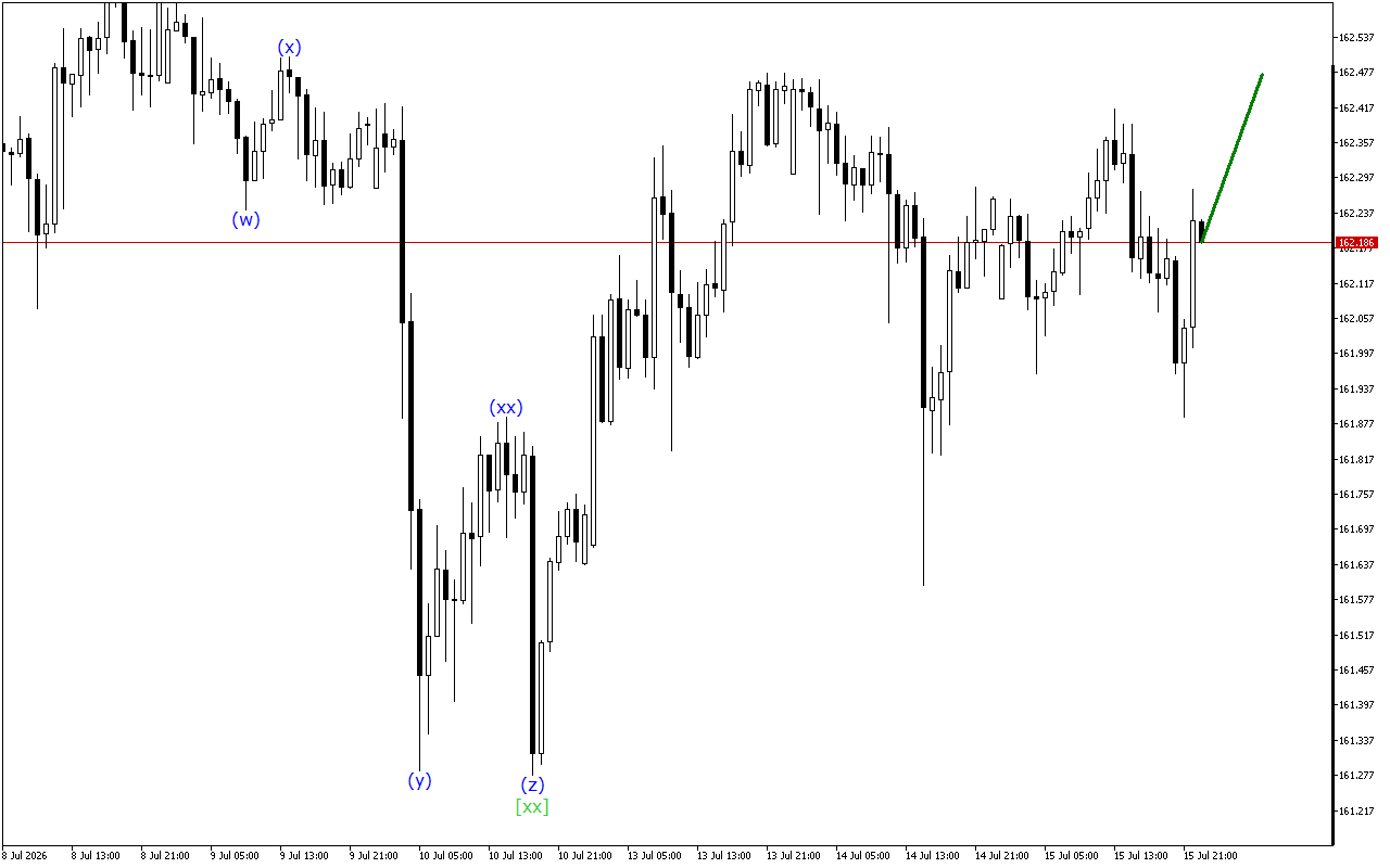 USDJPY H1: Phân tích Sóng trong Phiên giao dịch châu Á ngày 16.7.2026