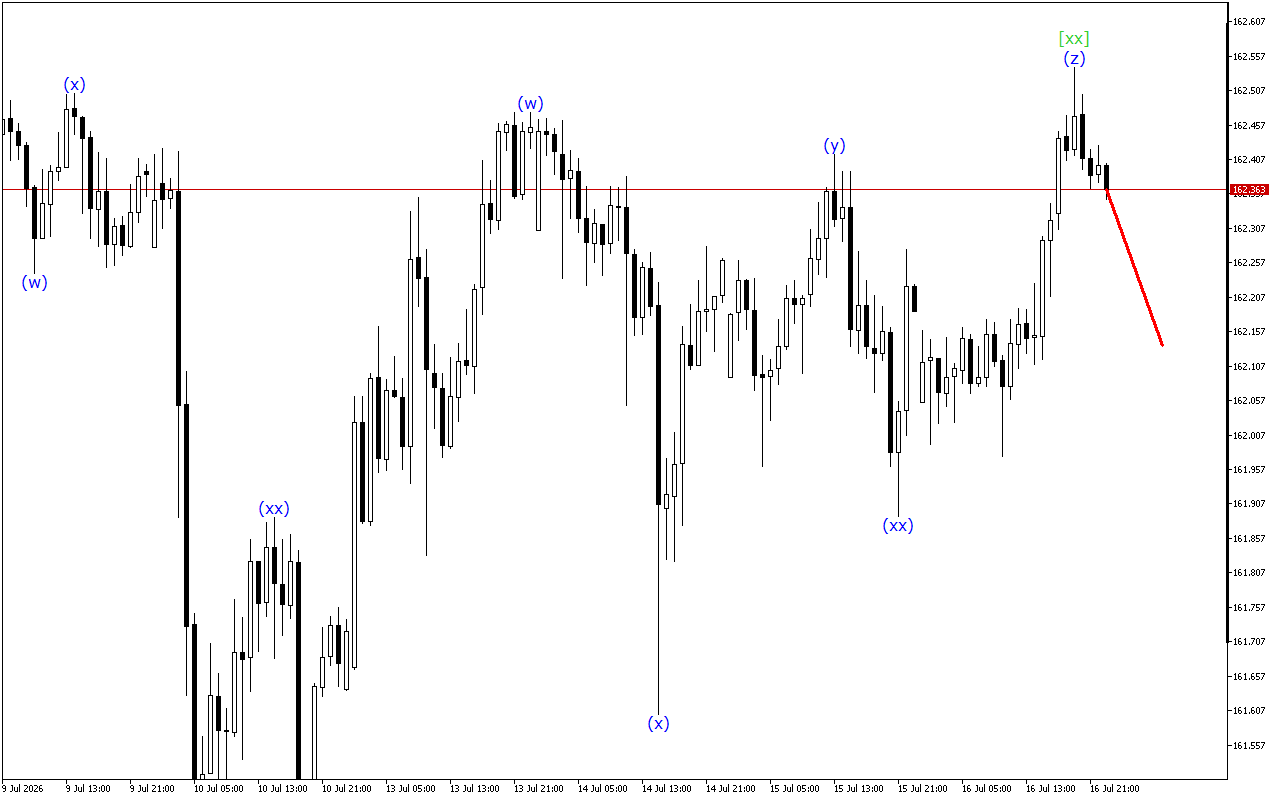 USDJPY H1: Волновой анализ на азиатскую сессию на 17.7.2026