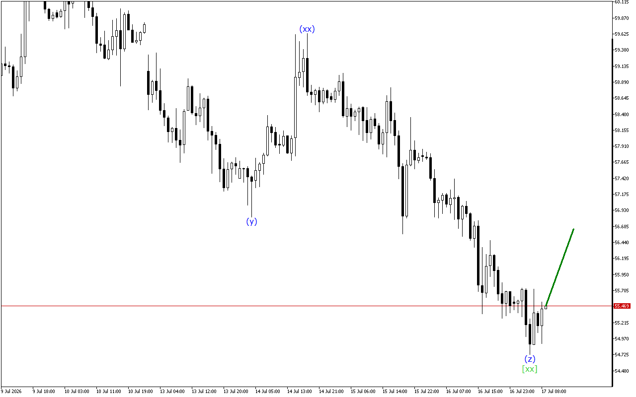 XAGUSD H1: Волновой анализ на европейскую сессию на 17.7.2026