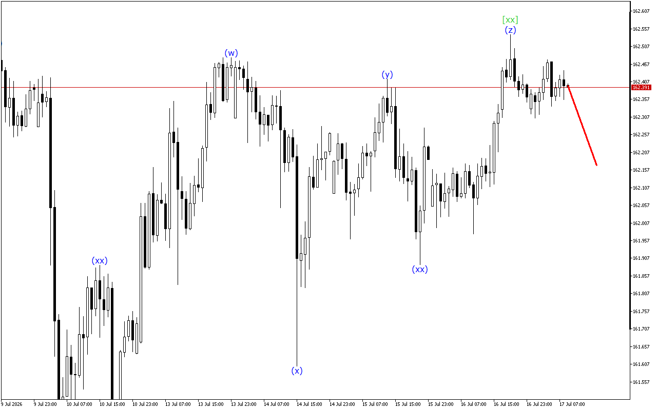 USDJPY H1: Волновой анализ на европейскую сессию на 17.7.2026