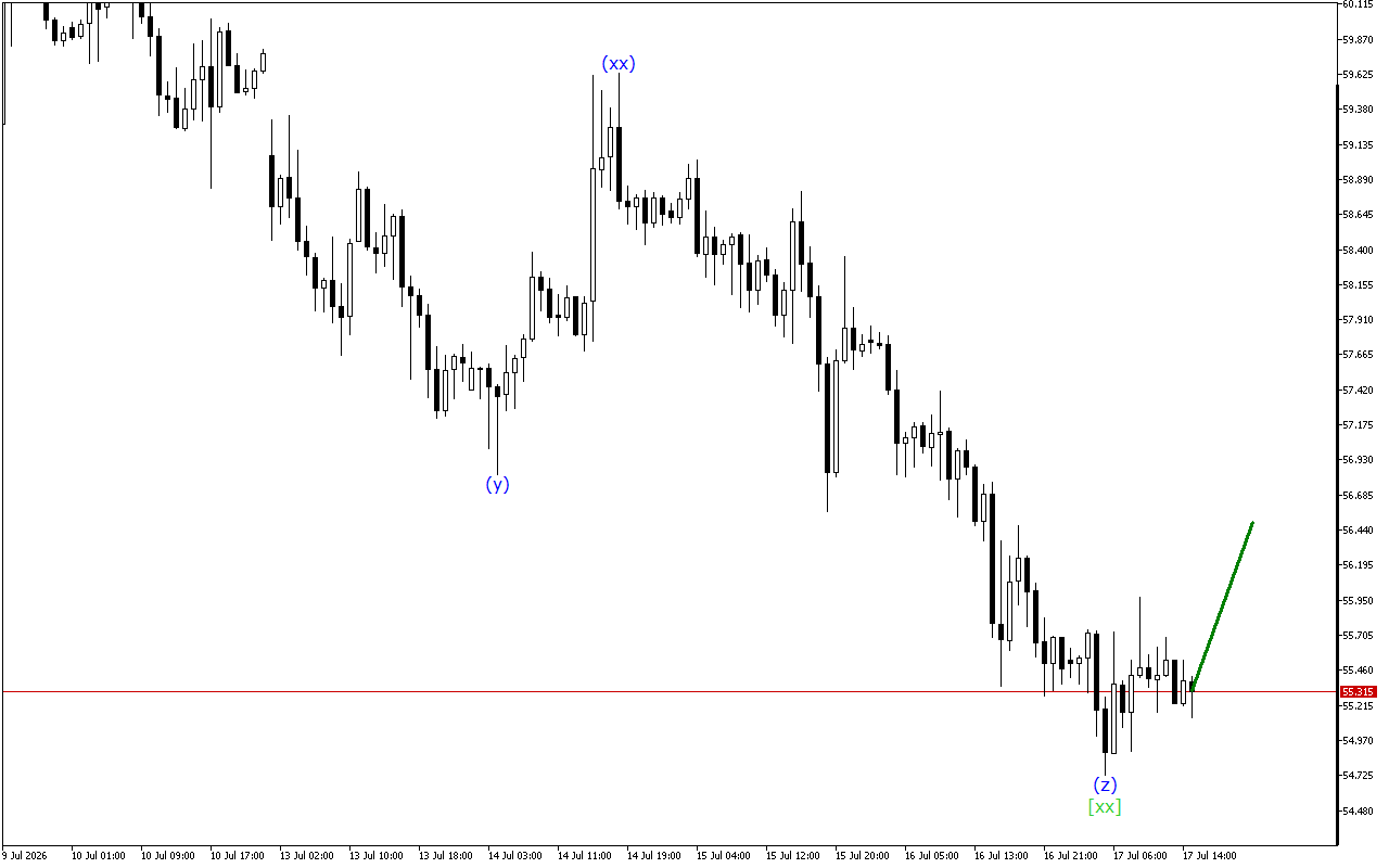 XAGUSD H1: Волновой анализ на американскую сессию на 17.7.2026