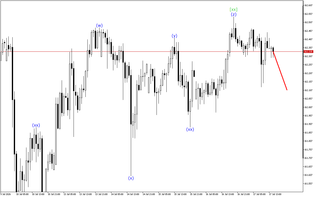 USDJPY H1: Волновой анализ на американскую сессию на 17.7.2026