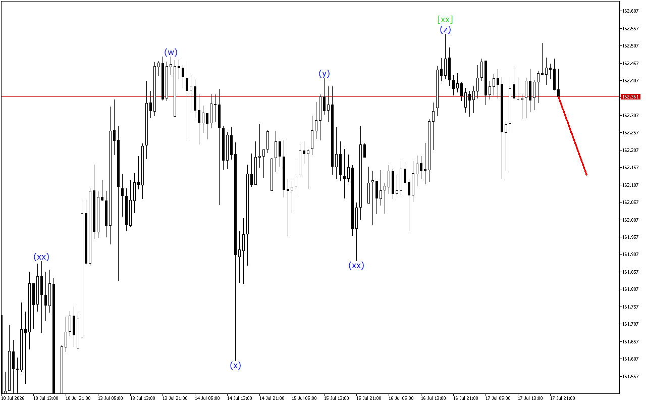 USDJPY H1: Хвильовий аналіз для азіатської сесії 20.7.2026