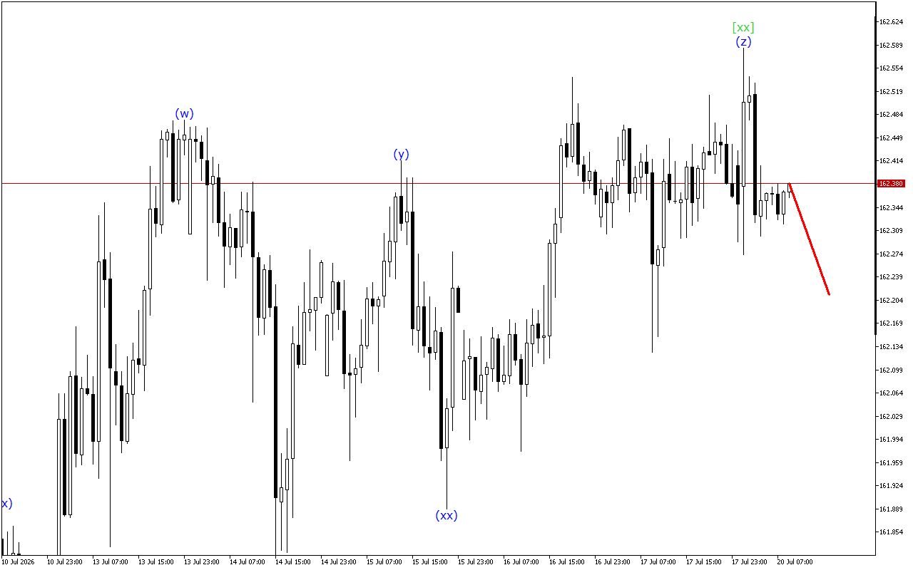 USDJPY H1: Волновой анализ на европейскую сессию на 20.7.2026