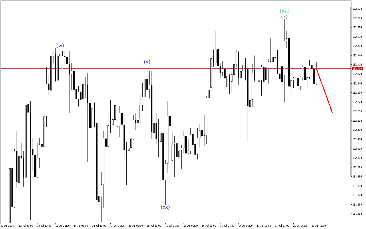 USDJPY H1: Analisis Gelombang untuk Sesi Amerika pada 20.7.2026