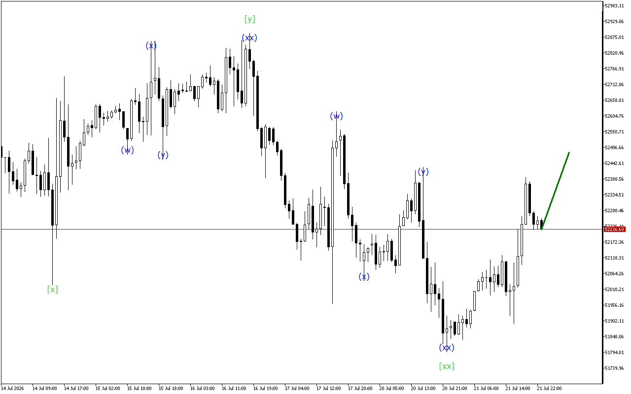 Dow Jones H1: 22.7.2026 아시아 세션을 위한 파동 분석
