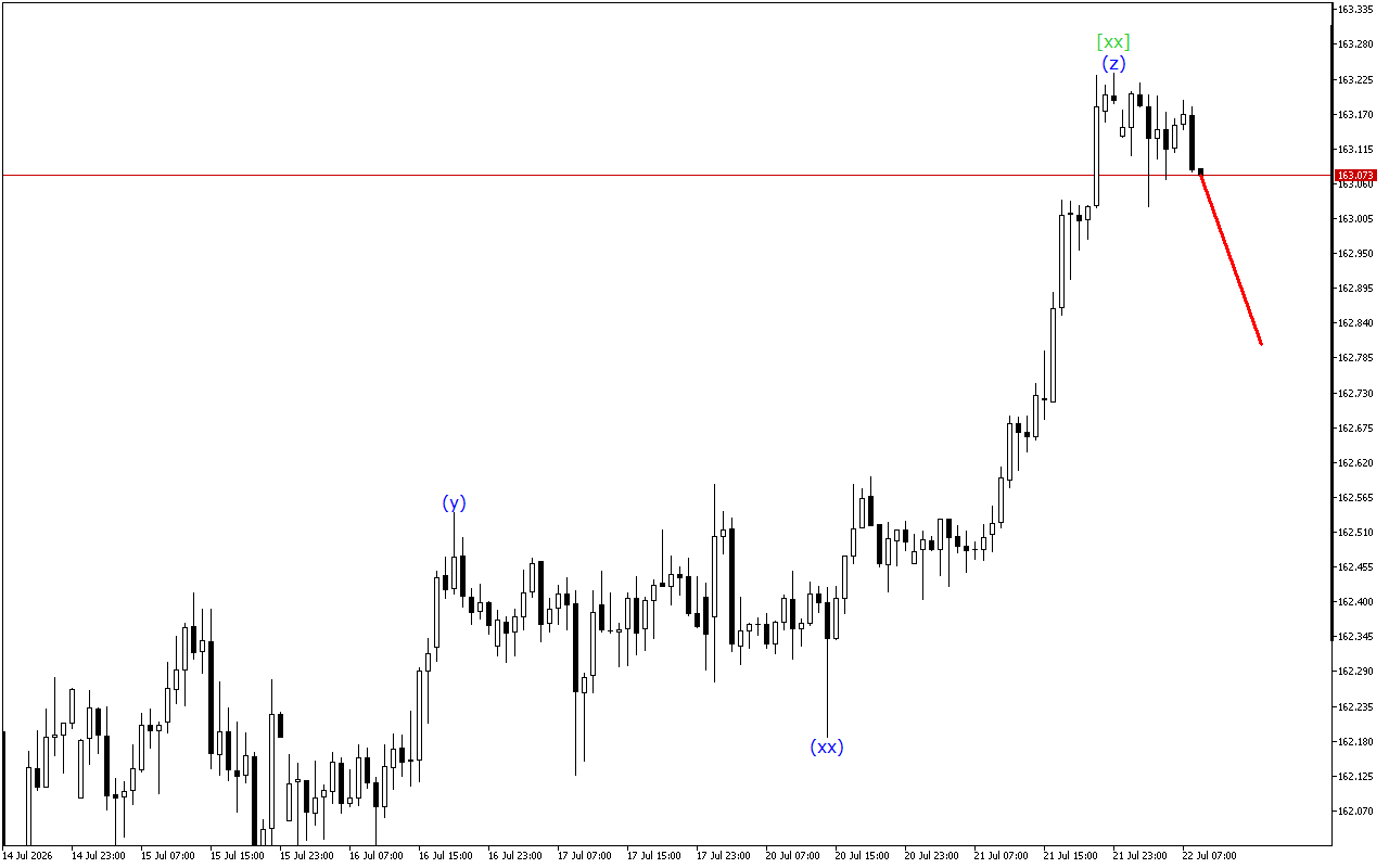 USDJPY H1: Волновой анализ на европейскую сессию на 22.7.2026