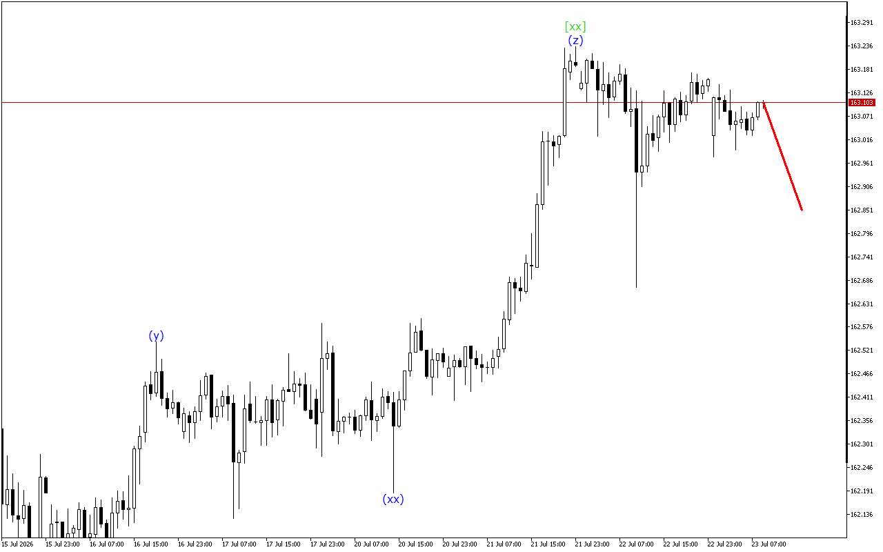 USDJPY H1: Волновой анализ на европейскую сессию на 23.7.2026