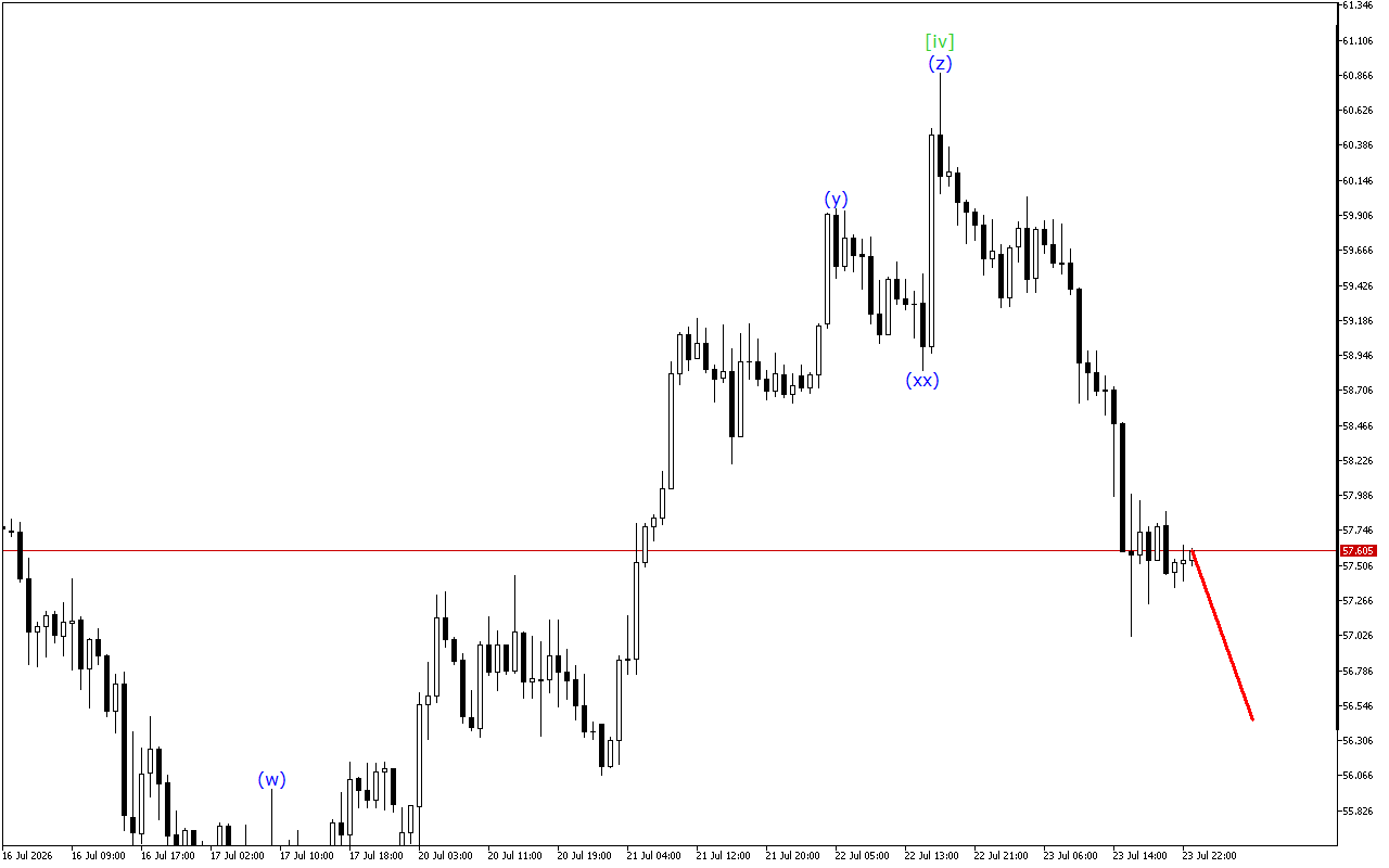 XAGUSD H1: Analisis Gelombang untuk Sesi Asia pada 24.7.2026