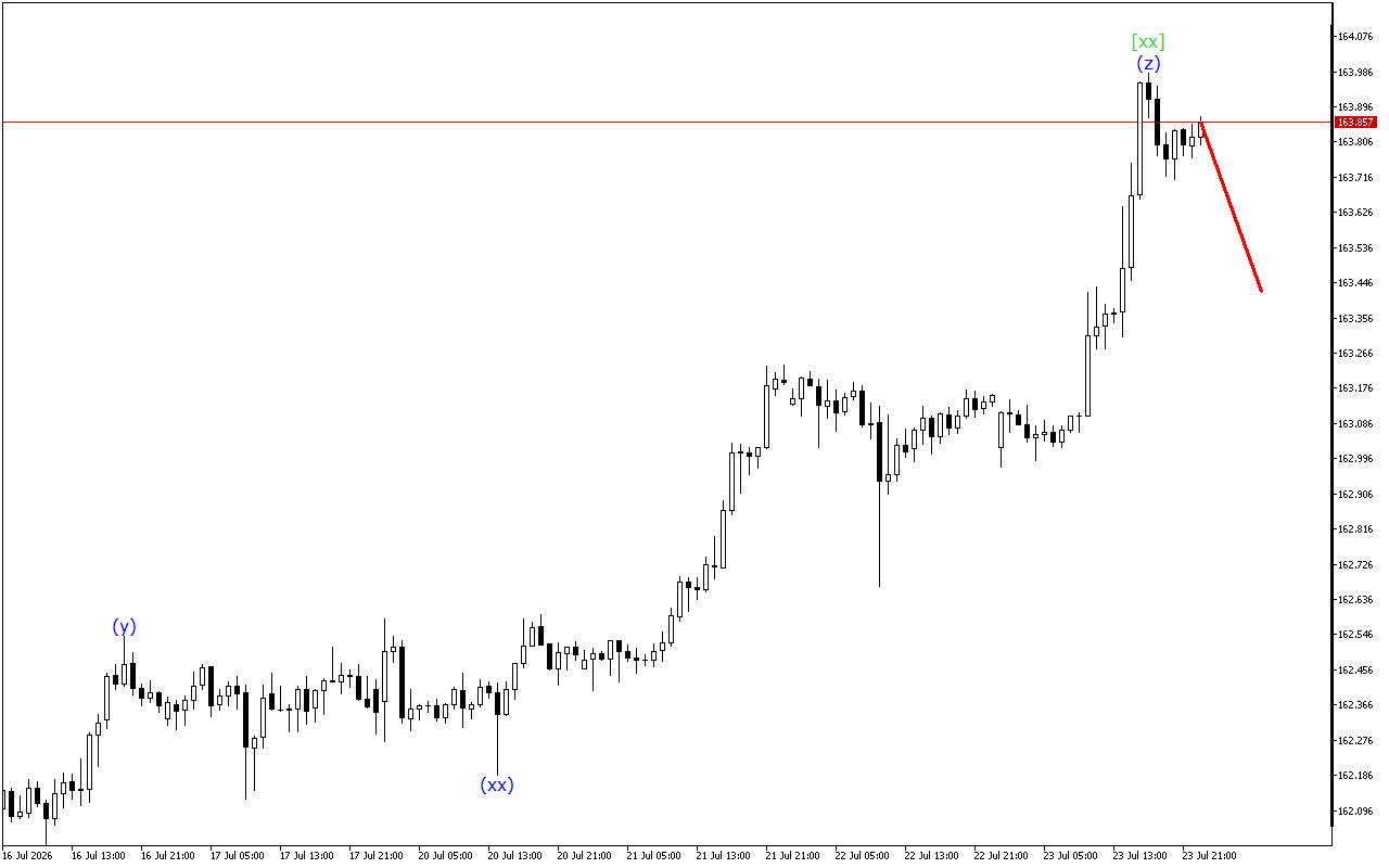USDJPY H1: Analisis Gelombang untuk Sesi Asia pada 24.7.2026